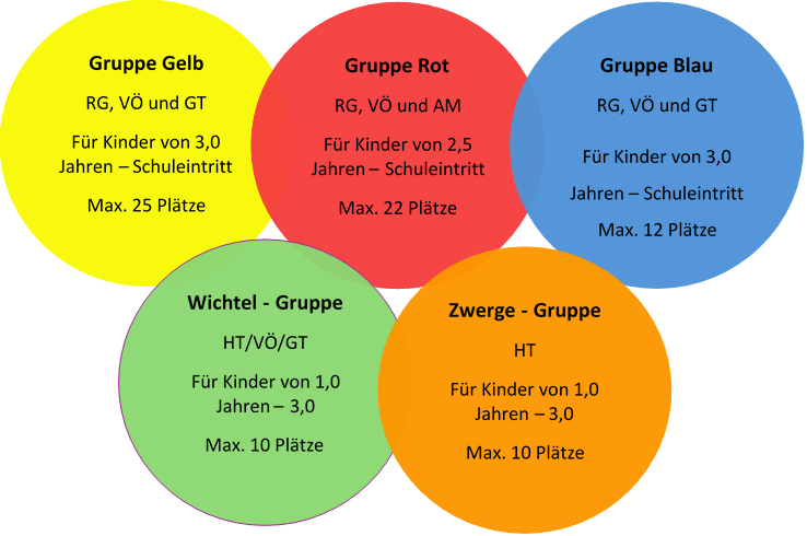 Kita Boehringen Grafik Gruppenstruktur